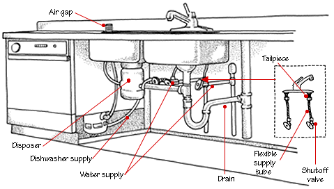 Kitchen Sink Plumbing Diagram